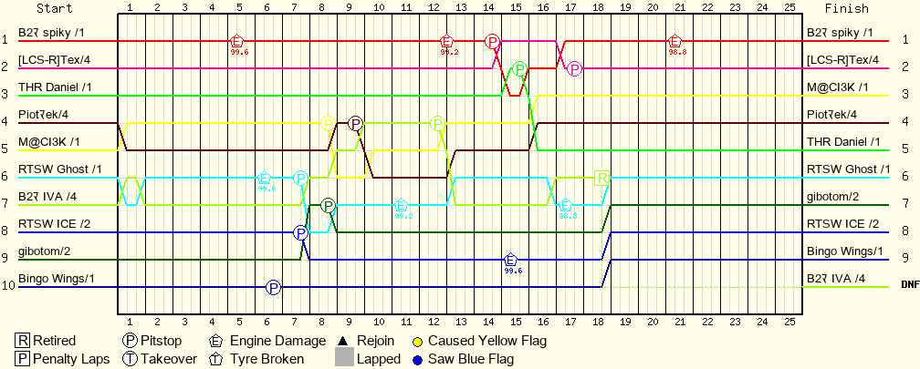 Lap by Lap Chart