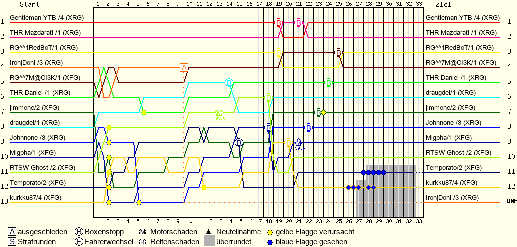 Positionsverlaufsgrafik