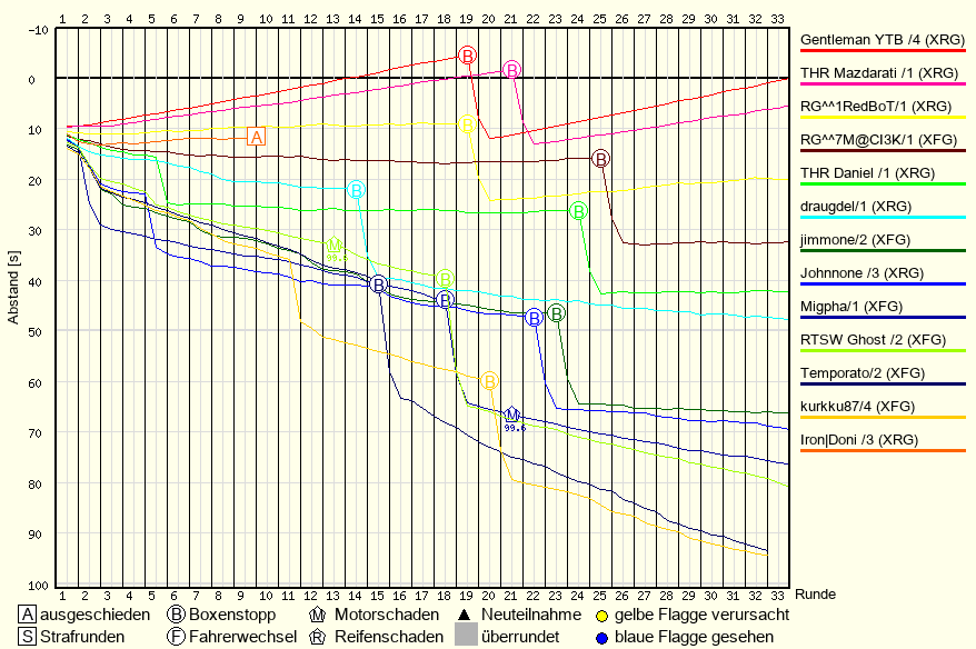 Race Progress Chart