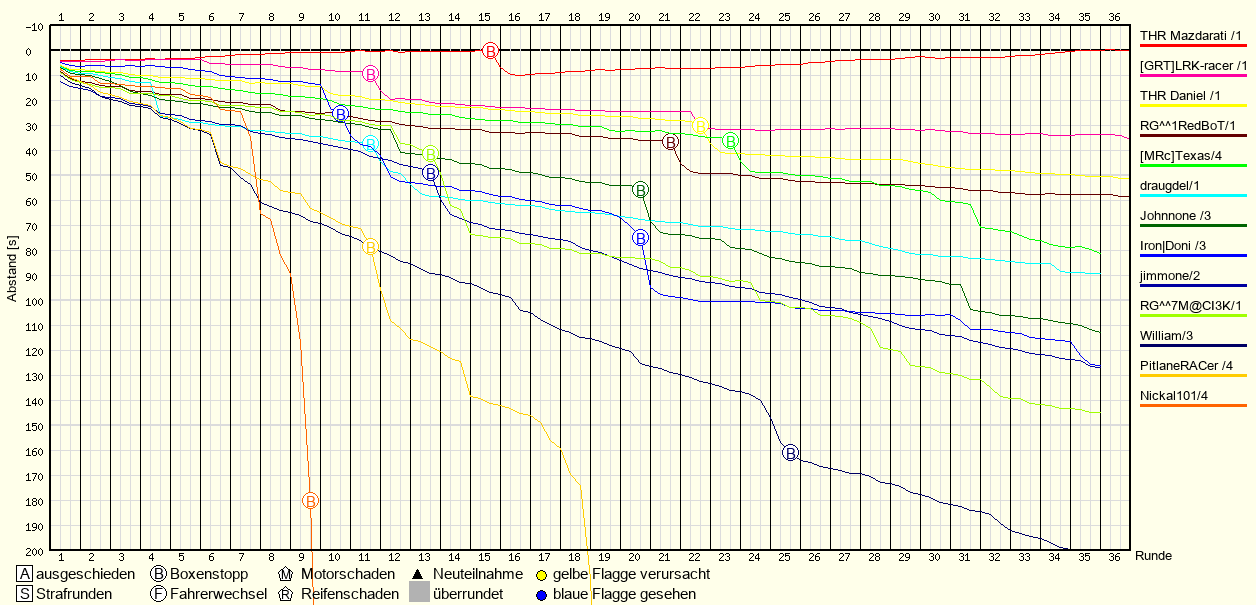 Race Progress Chart