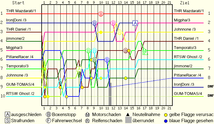 Positionsverlaufsgrafik