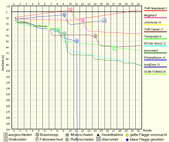 Rennverlaufsgrafik