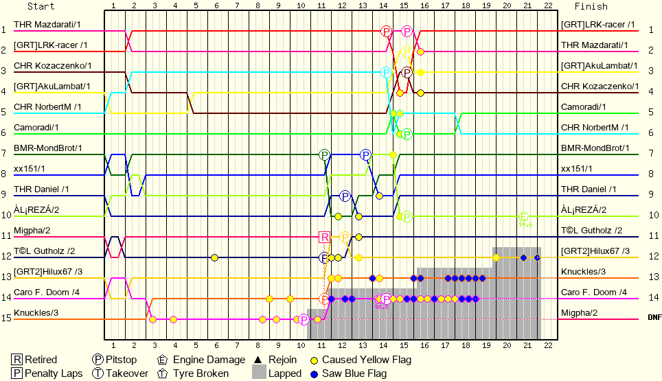 Lap by Lap Chart