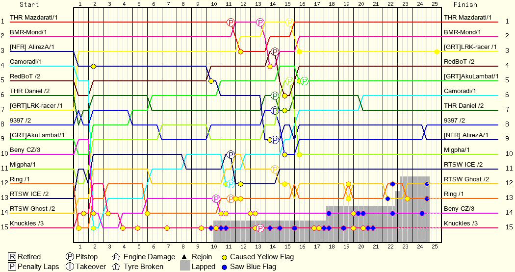 Lap by Lap Chart