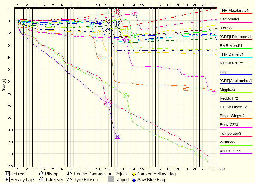 Rennverlaufsgrafik