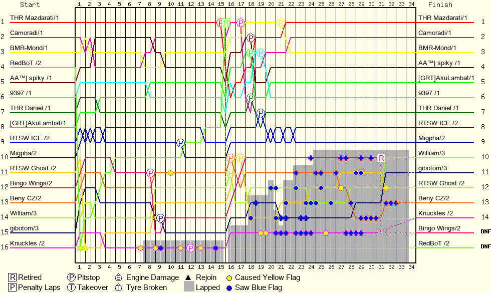 Lap by Lap Chart