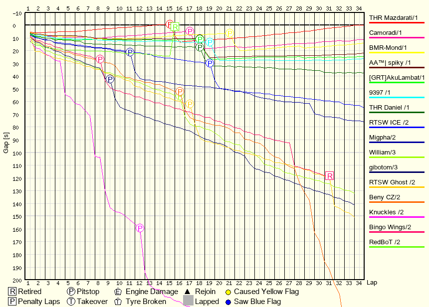 Race Progress Chart