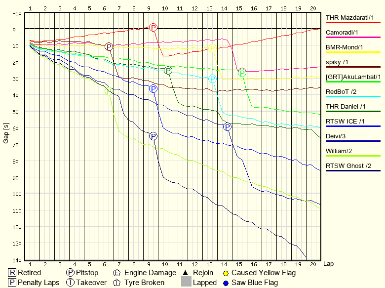 Race Progress Chart