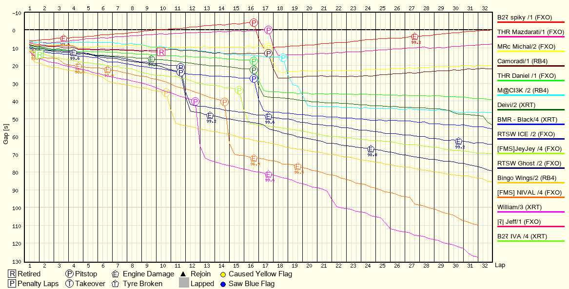 Race Progress Chart