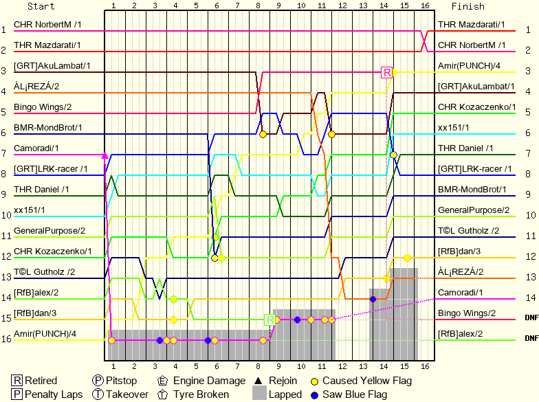 Lap by Lap Chart