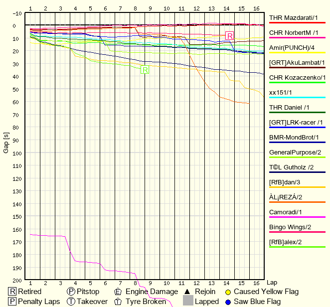 Race Progress Chart