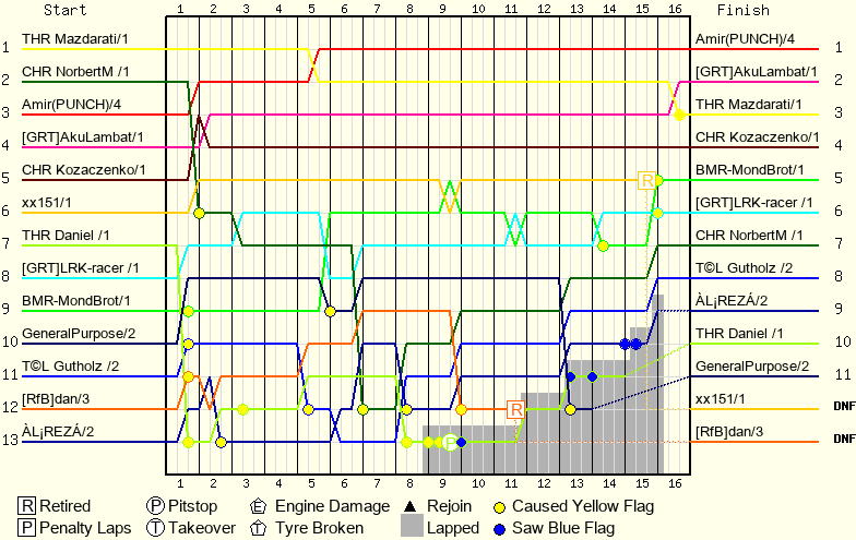 Lap by Lap Chart