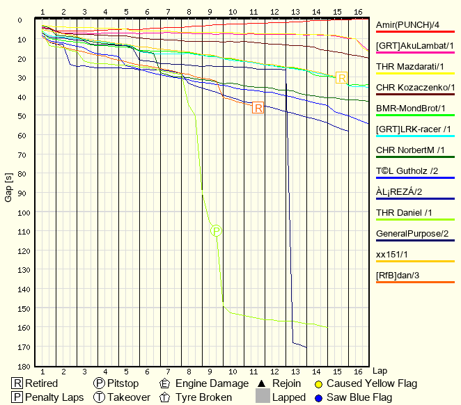 Race Progress Chart