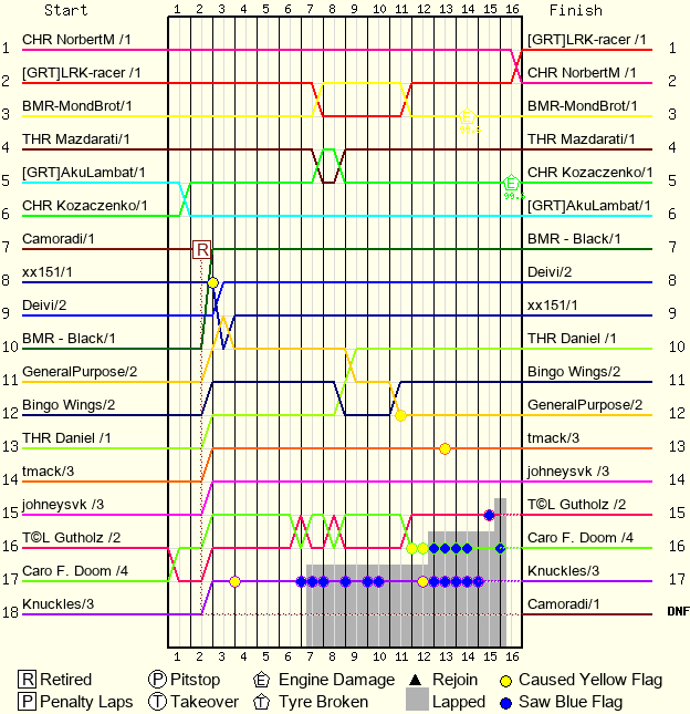 Lap by Lap Chart