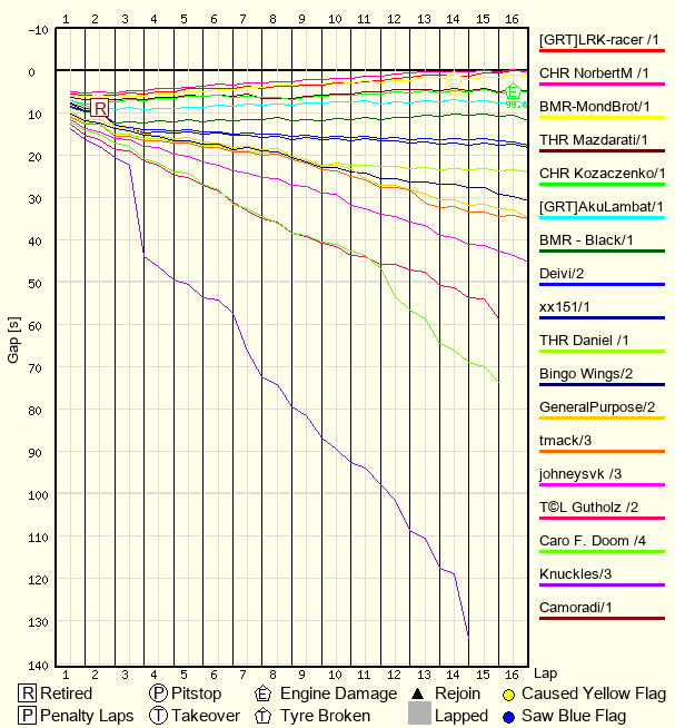 Race Progress Chart