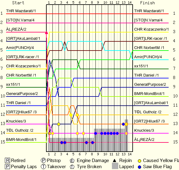 Lap by Lap Chart