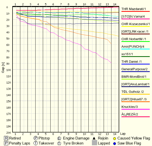 Race Progress Chart