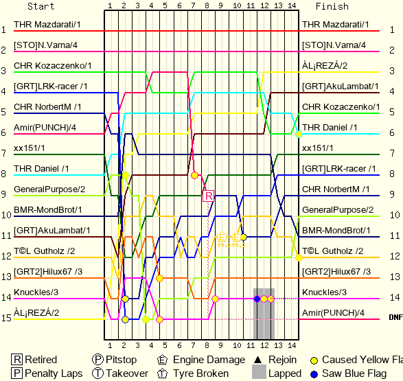 Lap by Lap Chart