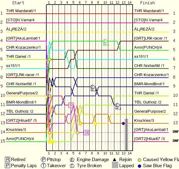 Lap by Lap Chart