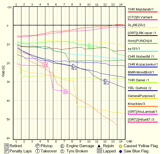 Race Progress Chart