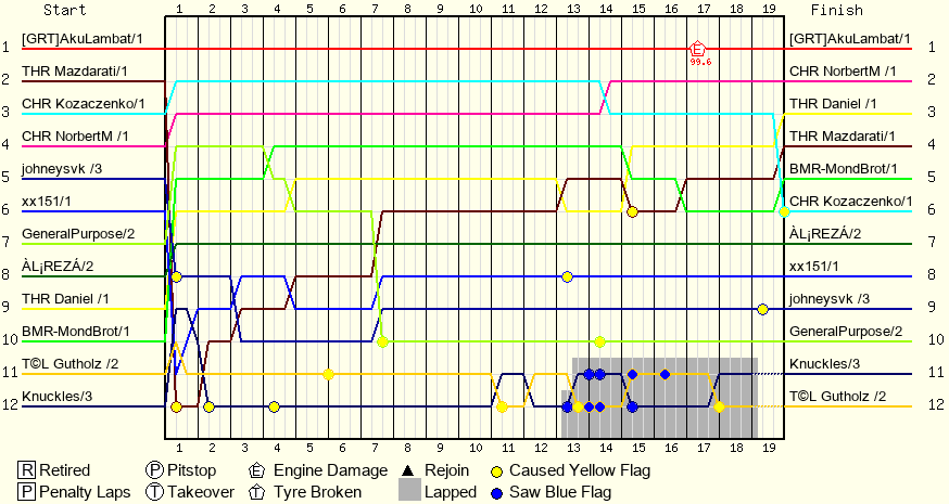 Lap by Lap Chart