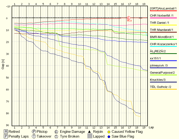 Race Progress Chart