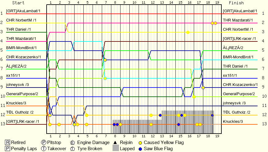 Lap by Lap Chart