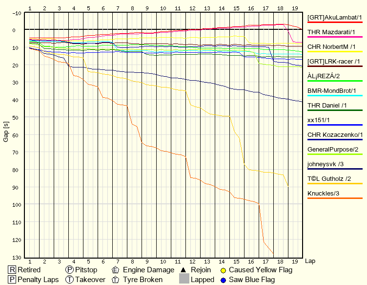 Race Progress Chart