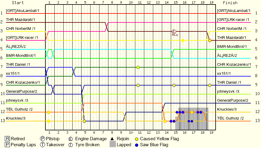 Lap by Lap Chart