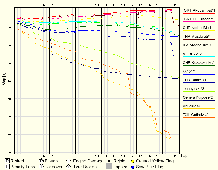 Race Progress Chart