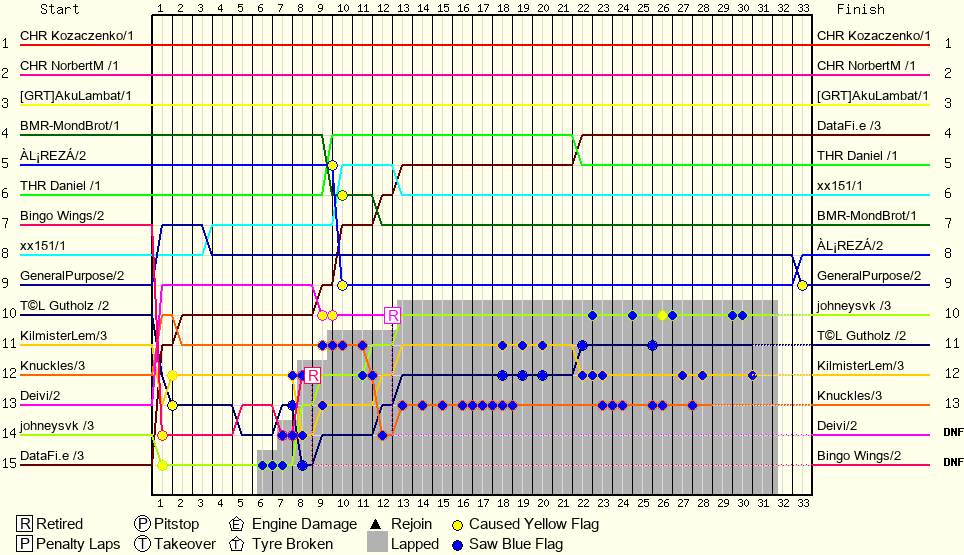 Lap by Lap Chart
