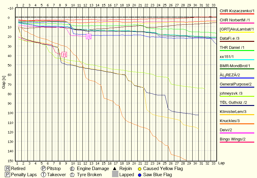 Race Progress Chart