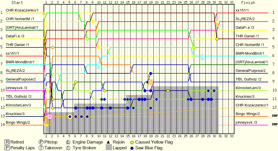 Lap by Lap Chart