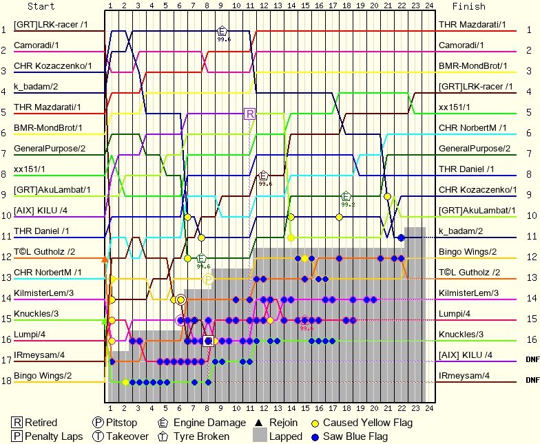 Lap by Lap Chart