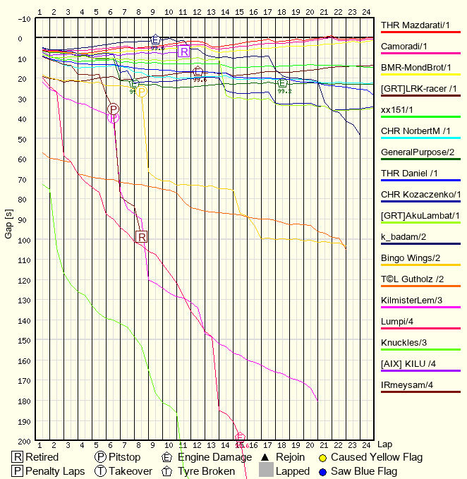 Race Progress Chart
