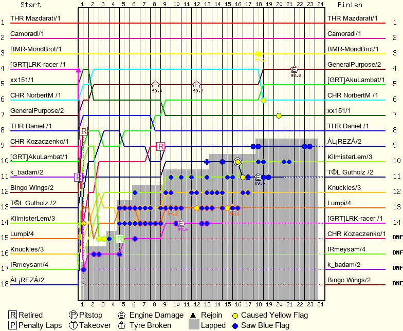 Lap by Lap Chart