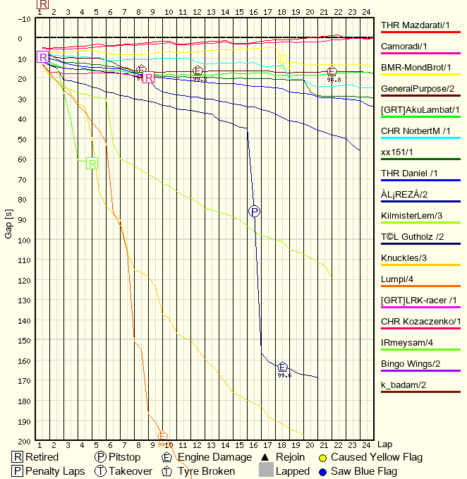 Race Progress Chart