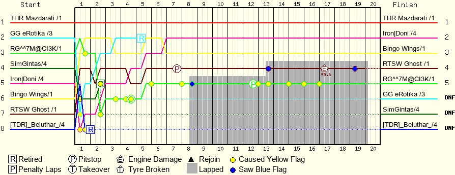 Lap by Lap Chart