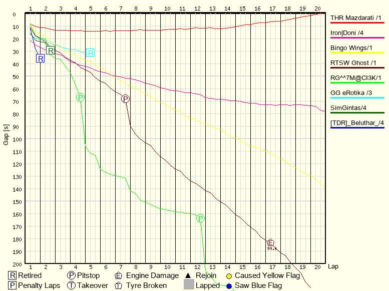Race Progress Chart