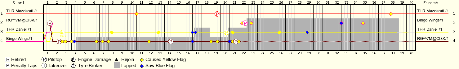 Lap by Lap Chart