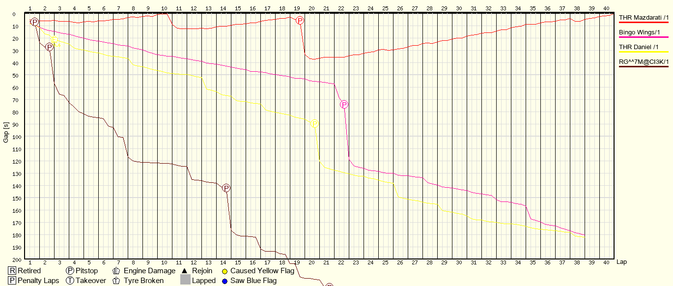 Race Progress Chart