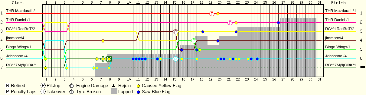 Lap by Lap Chart
