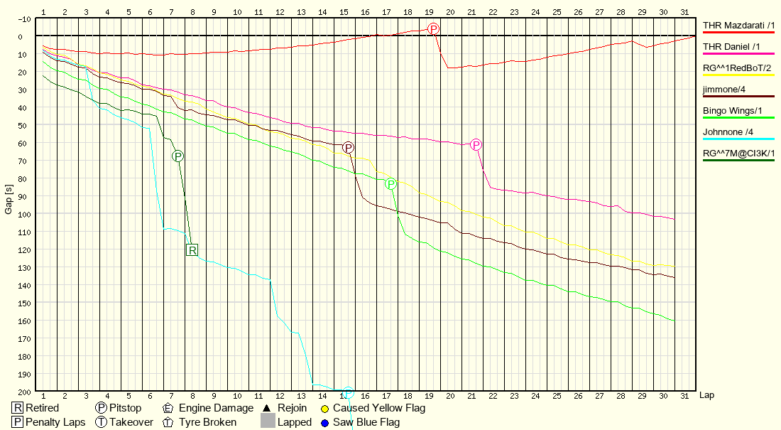 Race Progress Chart
