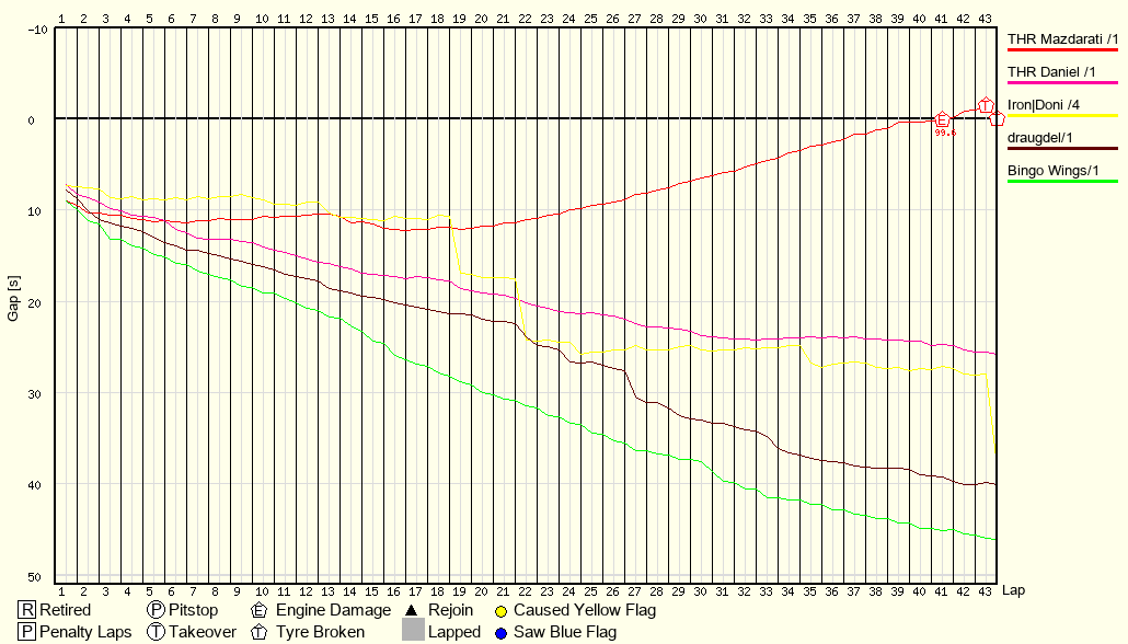Race Progress Chart