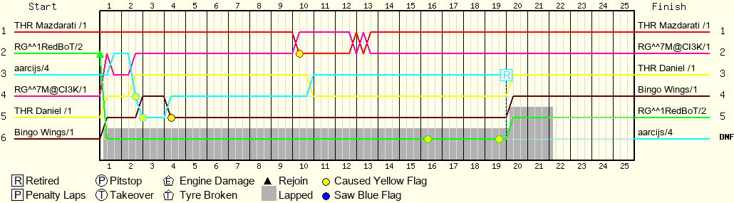 Lap by Lap Chart