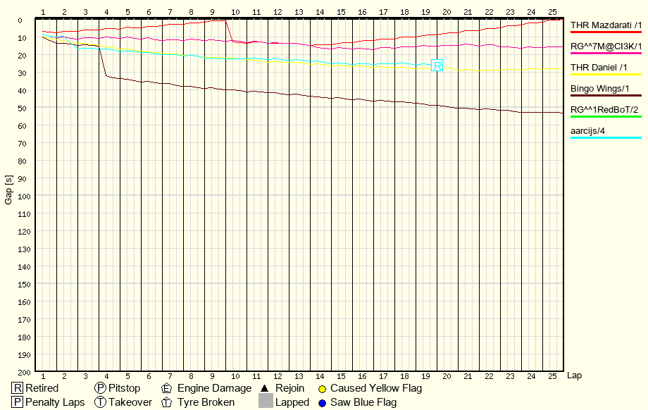 Race Progress Chart