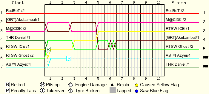 Lap by Lap Chart