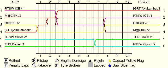 Lap by Lap Chart