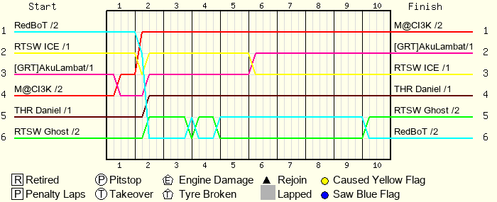 Lap by Lap Chart