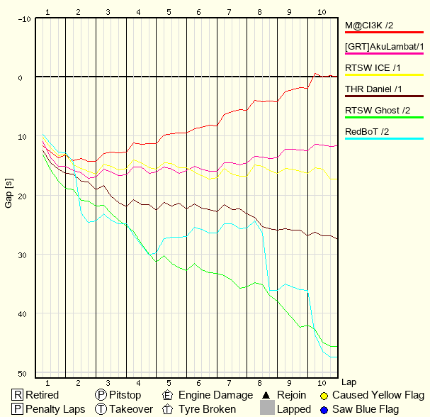 Race Progress Chart